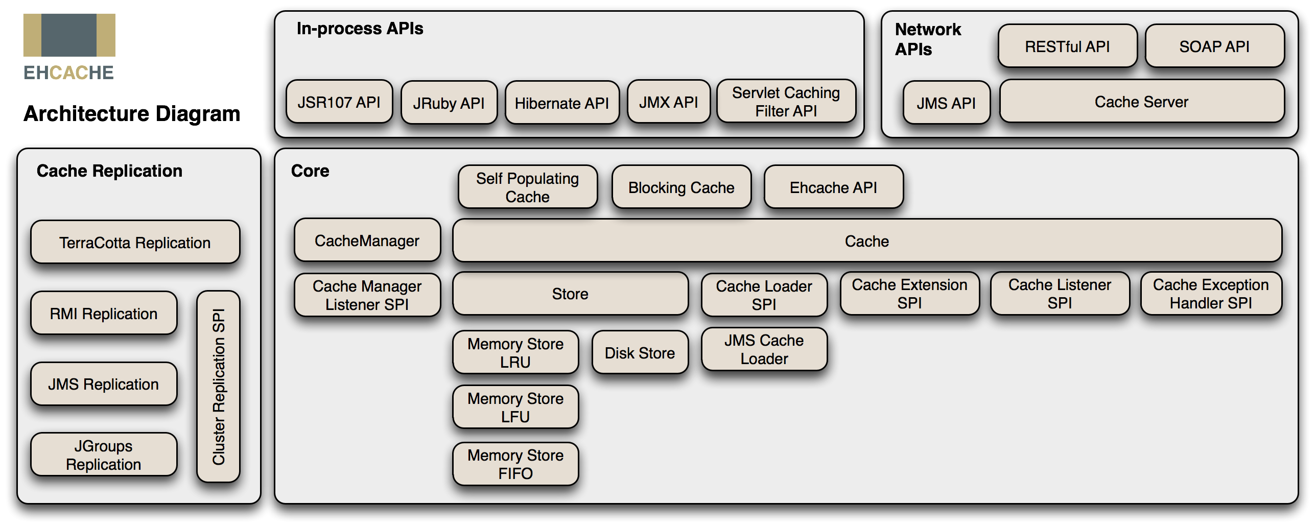 Image result for ehcache architecture diagram