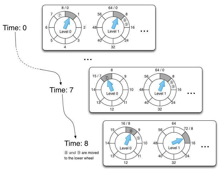 Doubly linked list for buckets in timing wheels