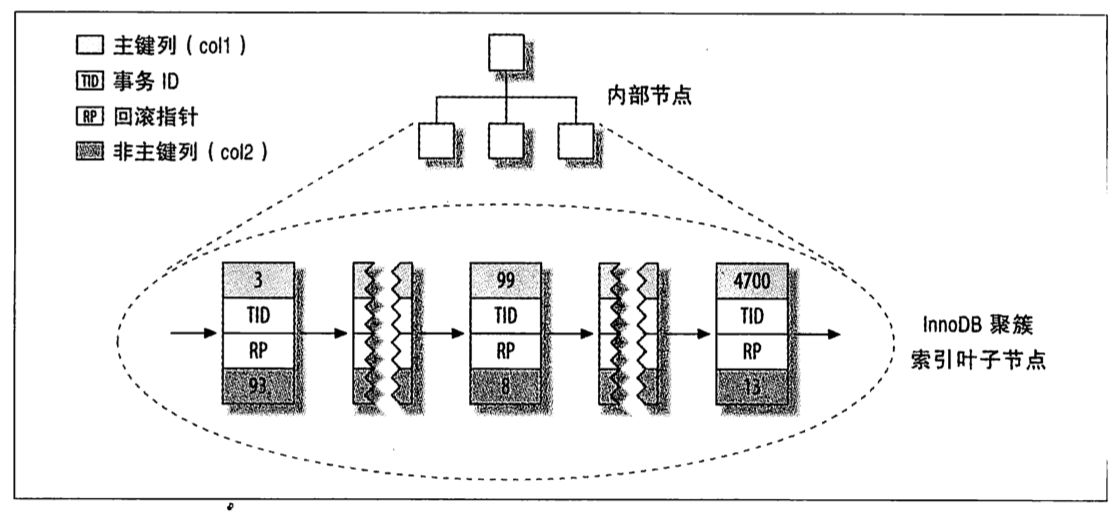 InnoDB layout