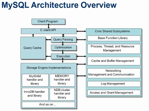 MySQL Architecture