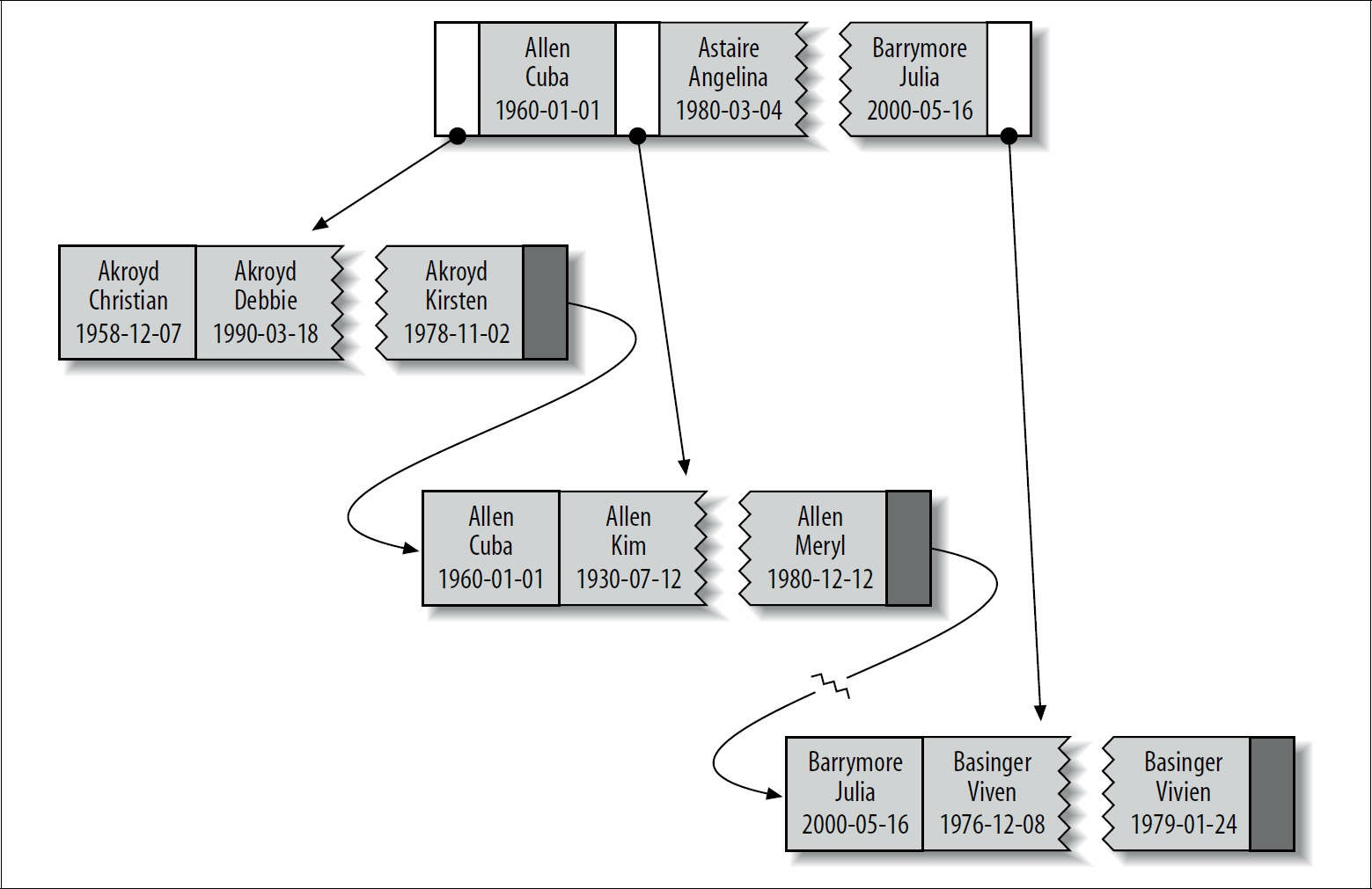 索引树中的部分条目
