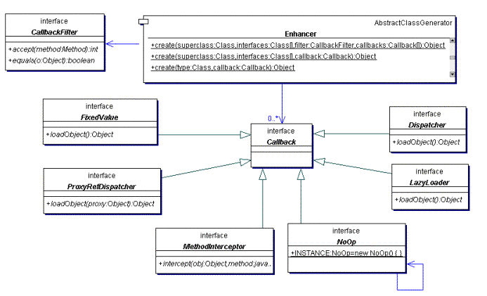 CGLIB APIs commonly used for proxying classes