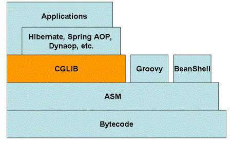 CGLIB and ASM