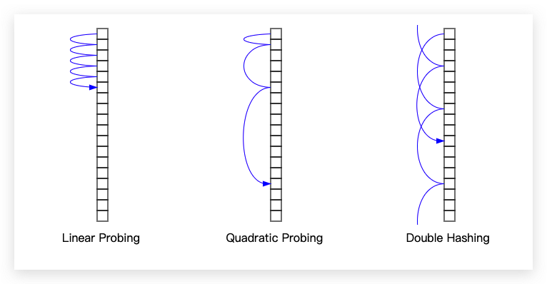 Comparison of Probing Techniques