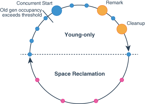 Garbage Collection Cycle Overview