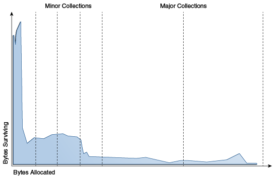 Typical Distribution for Lifetimes of Objects