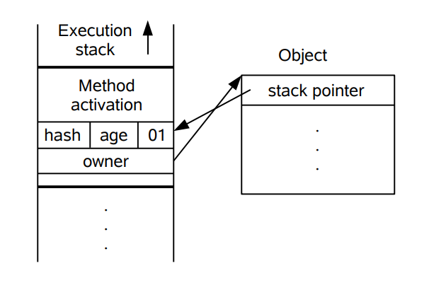 轻量级锁 CAS 操作之后堆栈与对象的状态