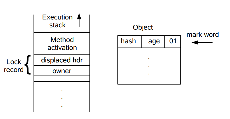 轻量级锁 CAS 操作之前堆栈与对象的状态