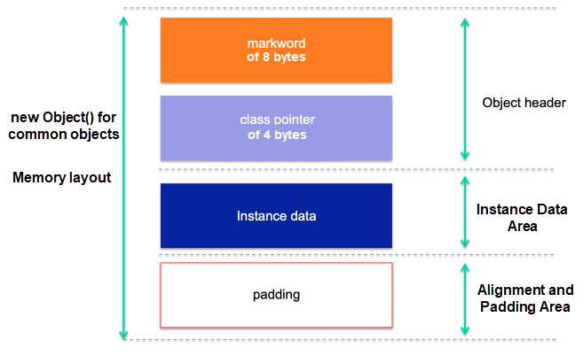 Object Memory Layout