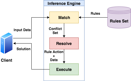 Inference Engine