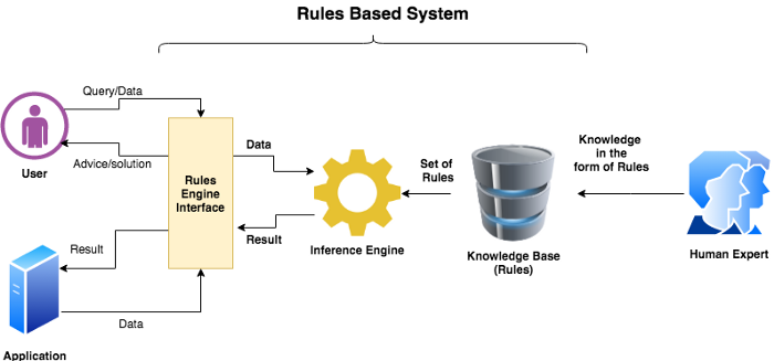 Rule Based System