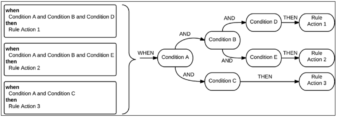 Rules Execution Trees