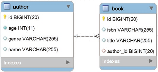one-to-many-author-book