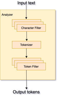elasticsearch-analyzer