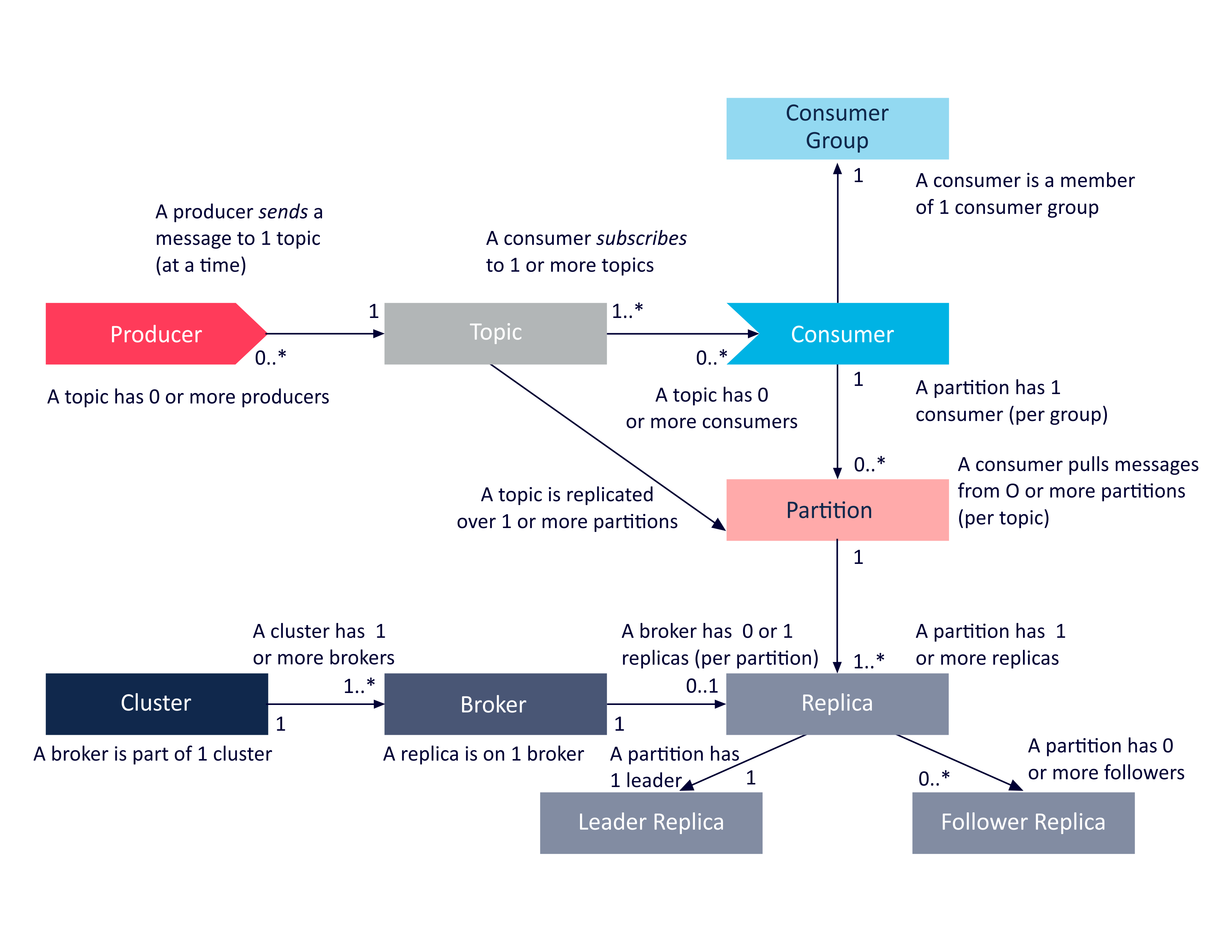 Apache Kafka UML Class Diagram