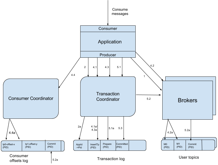 Kafka-Transactions-Data-Flow