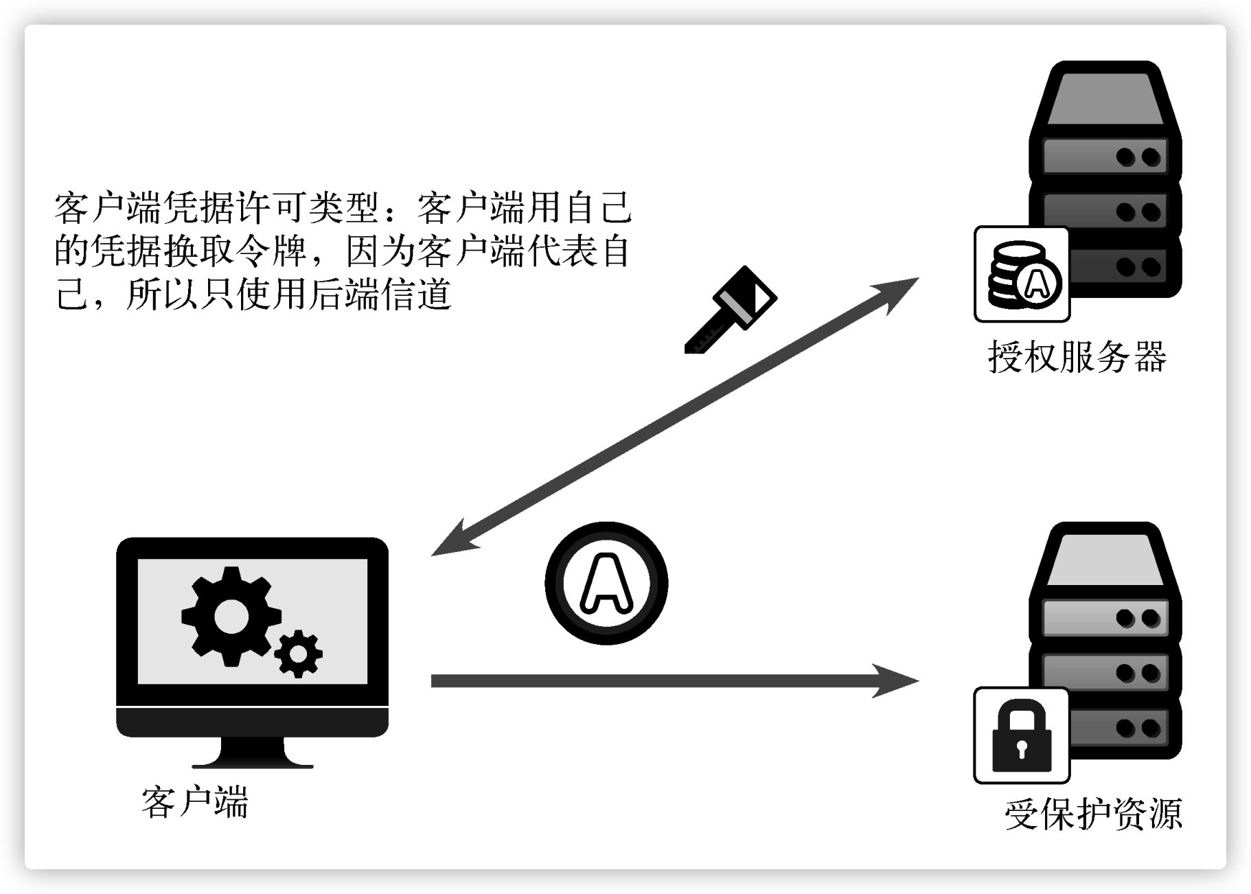 OAuth Client Credentials