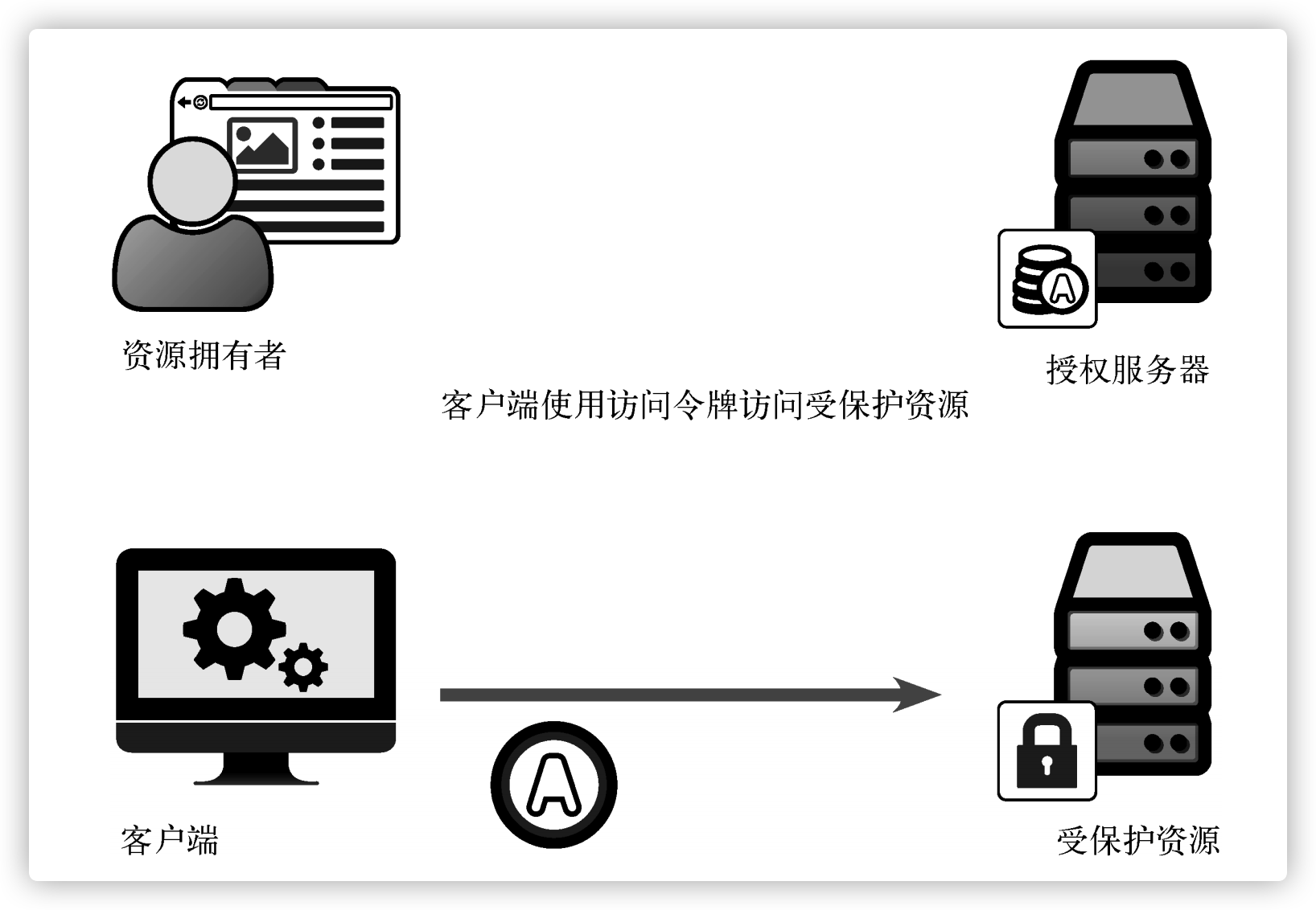 OAuth request OAuth Resource Server