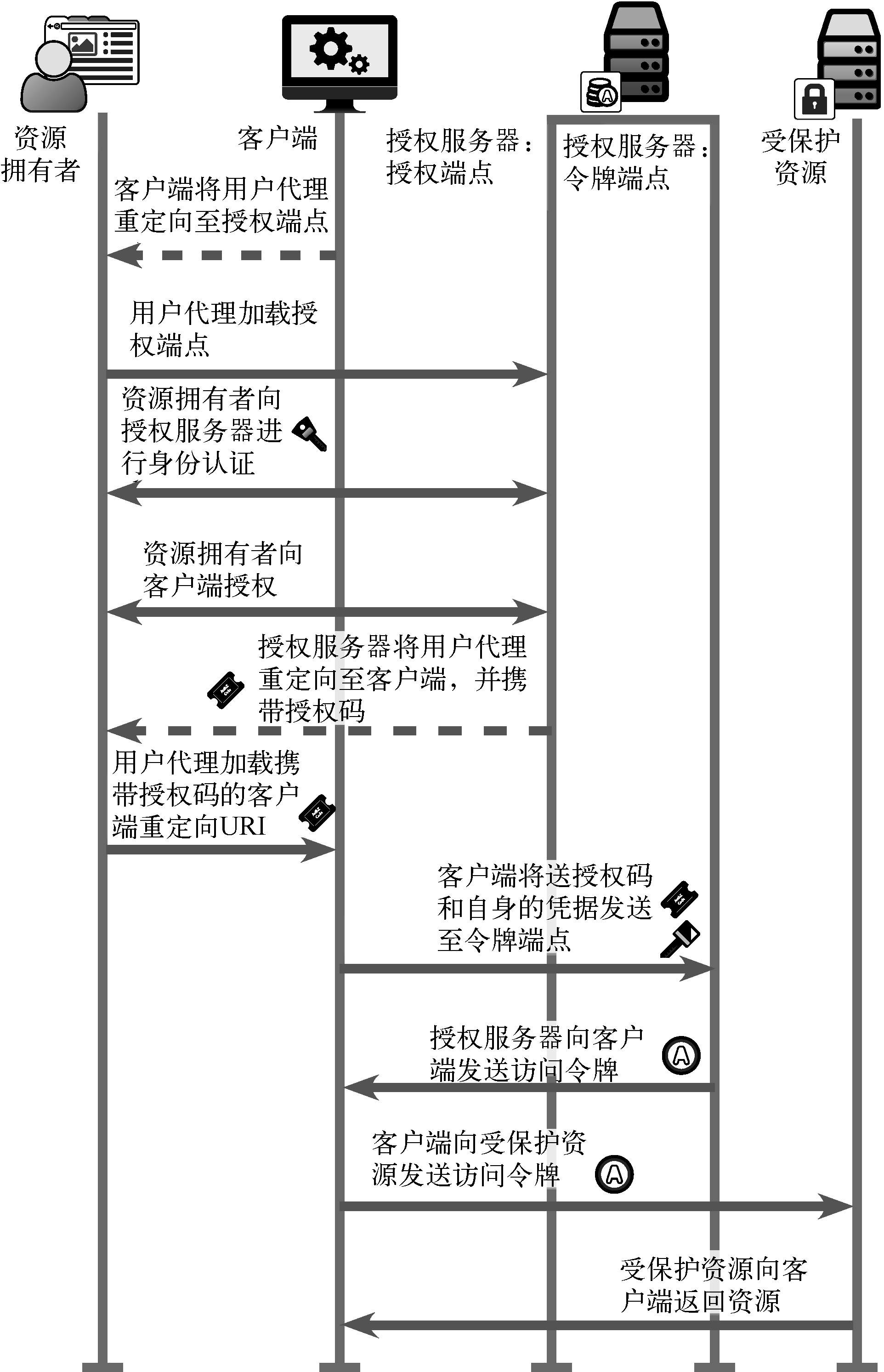 OAuth Code Flow