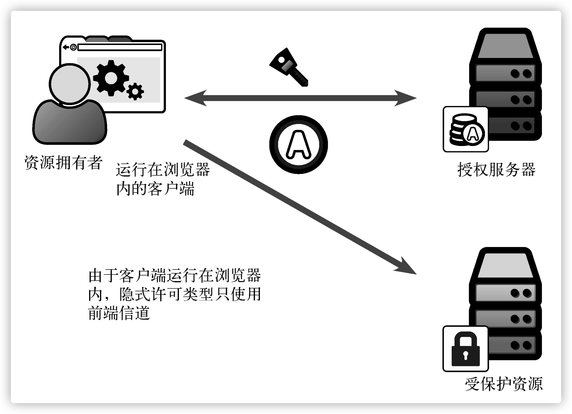 OAuth Implicit Flow