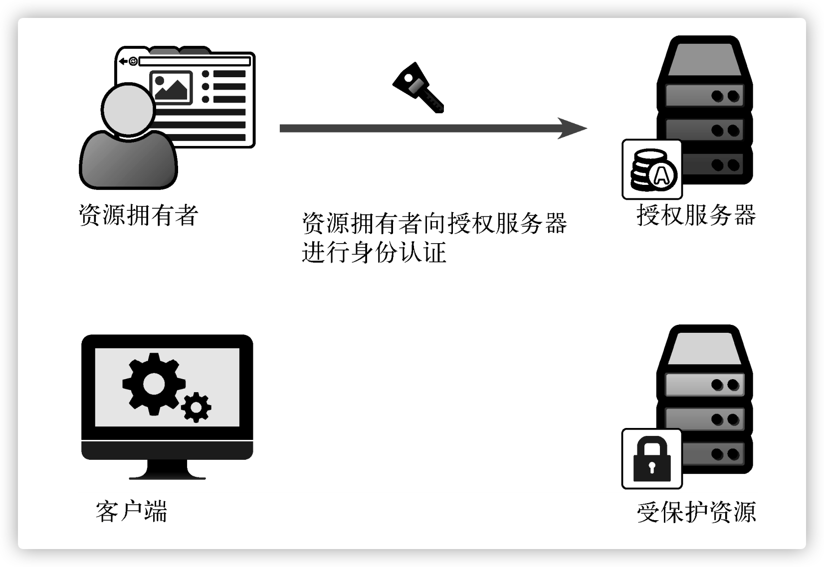 OAuth Owner Authenticate