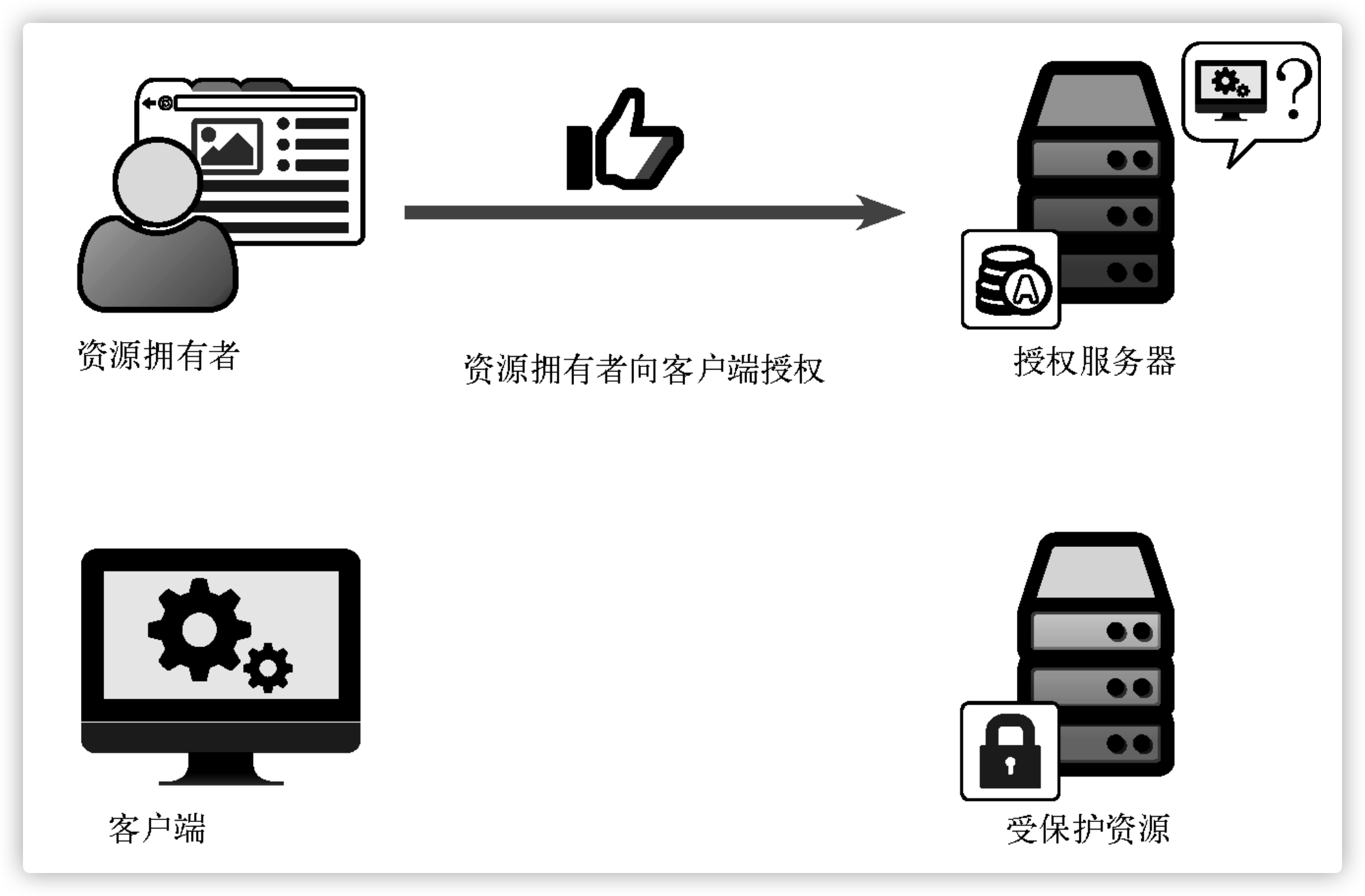 OAuth Owner Authorization