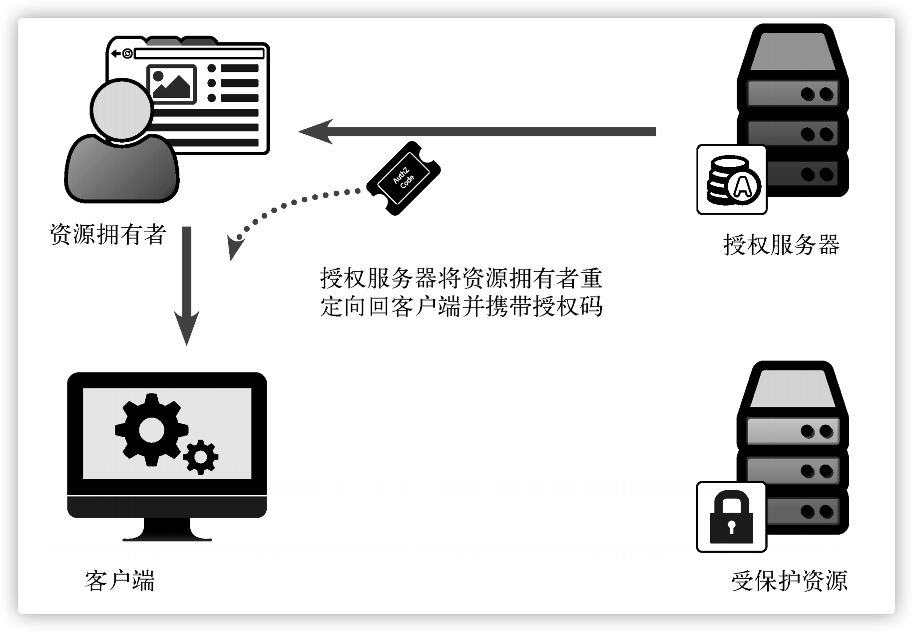 OAuth Server Redirect To Client
