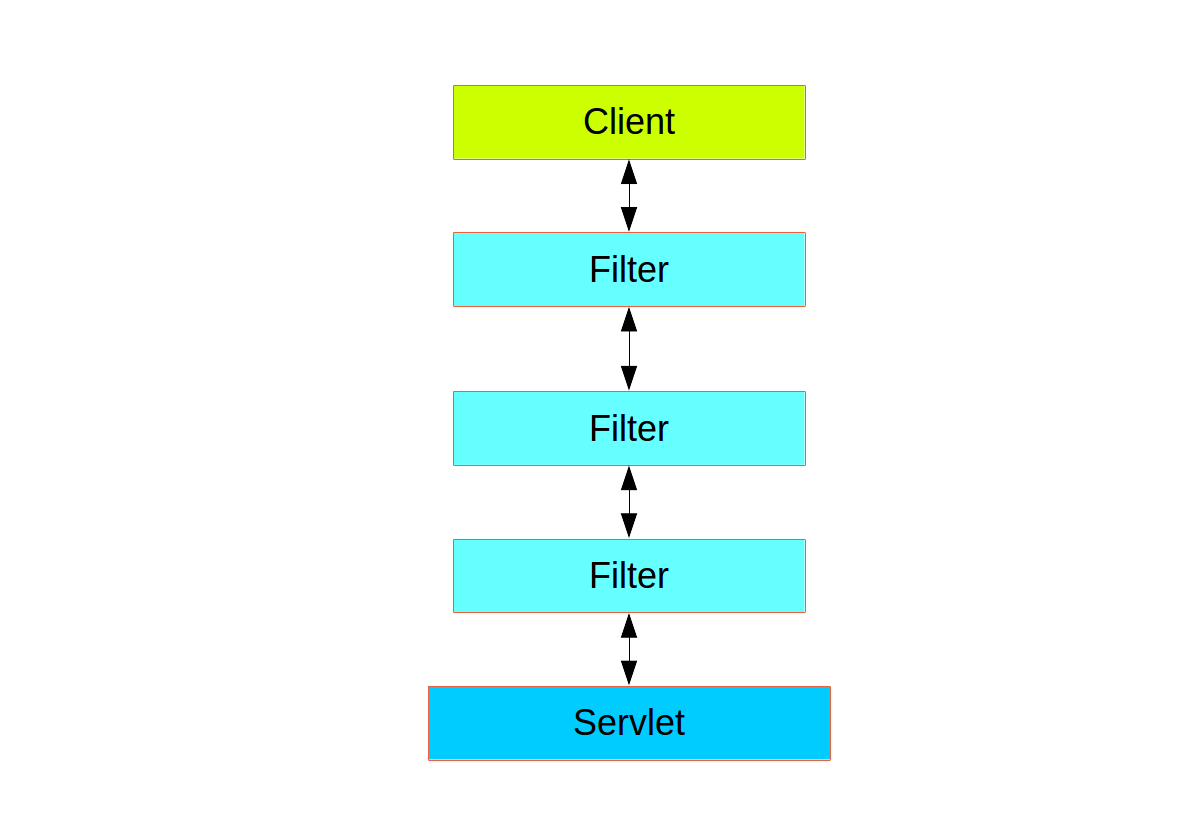 Filter chain delegating to a Servlet