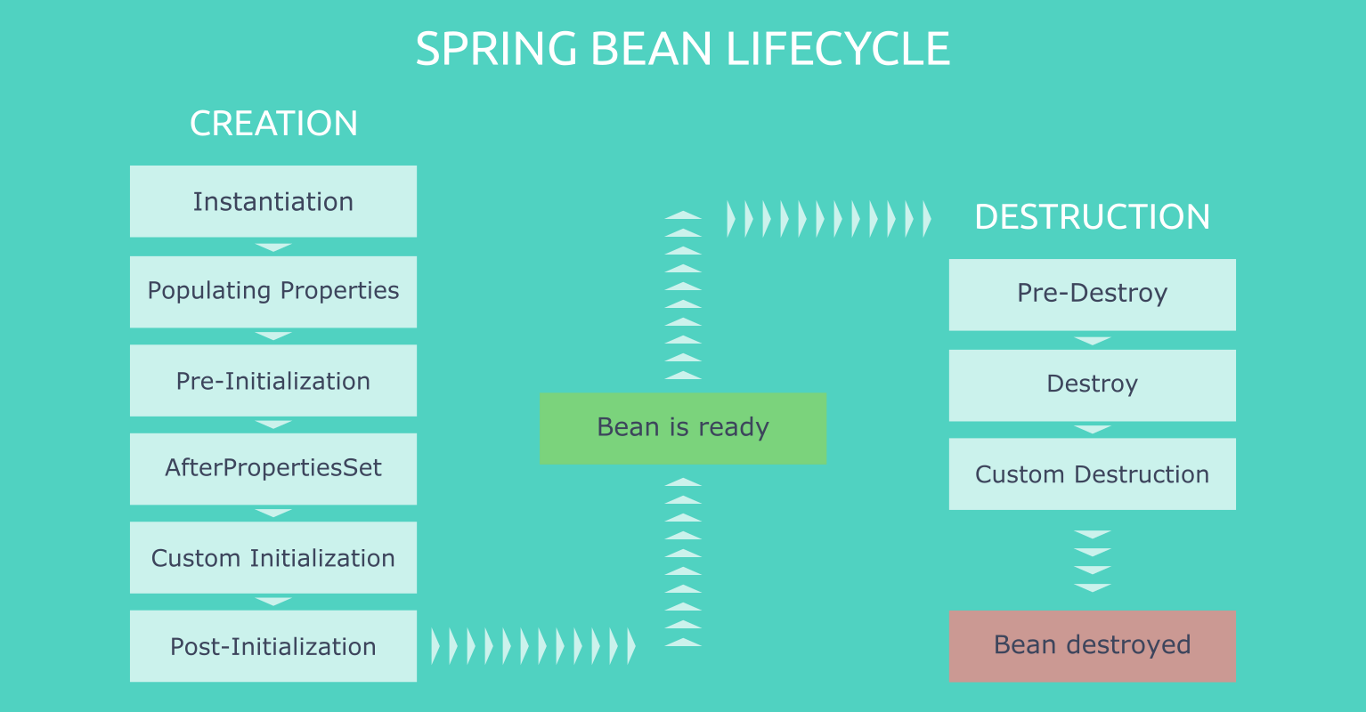 Spring Bean Lifecycle
